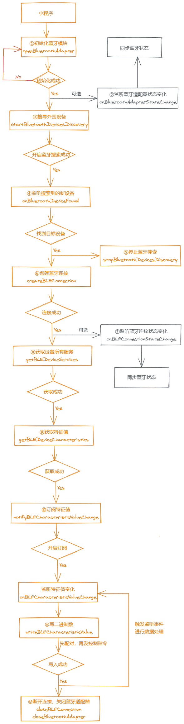 流程图